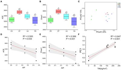 The moderate substitution of Astragalus sinicus returning for chemical fertilizer improves the N cycle function of key ecological bacterial clusters in soil